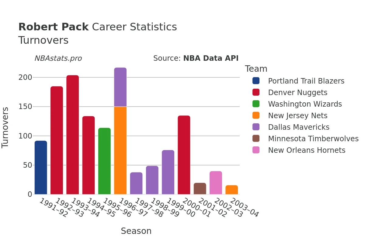 Robert Pack Turnovers Career Chart