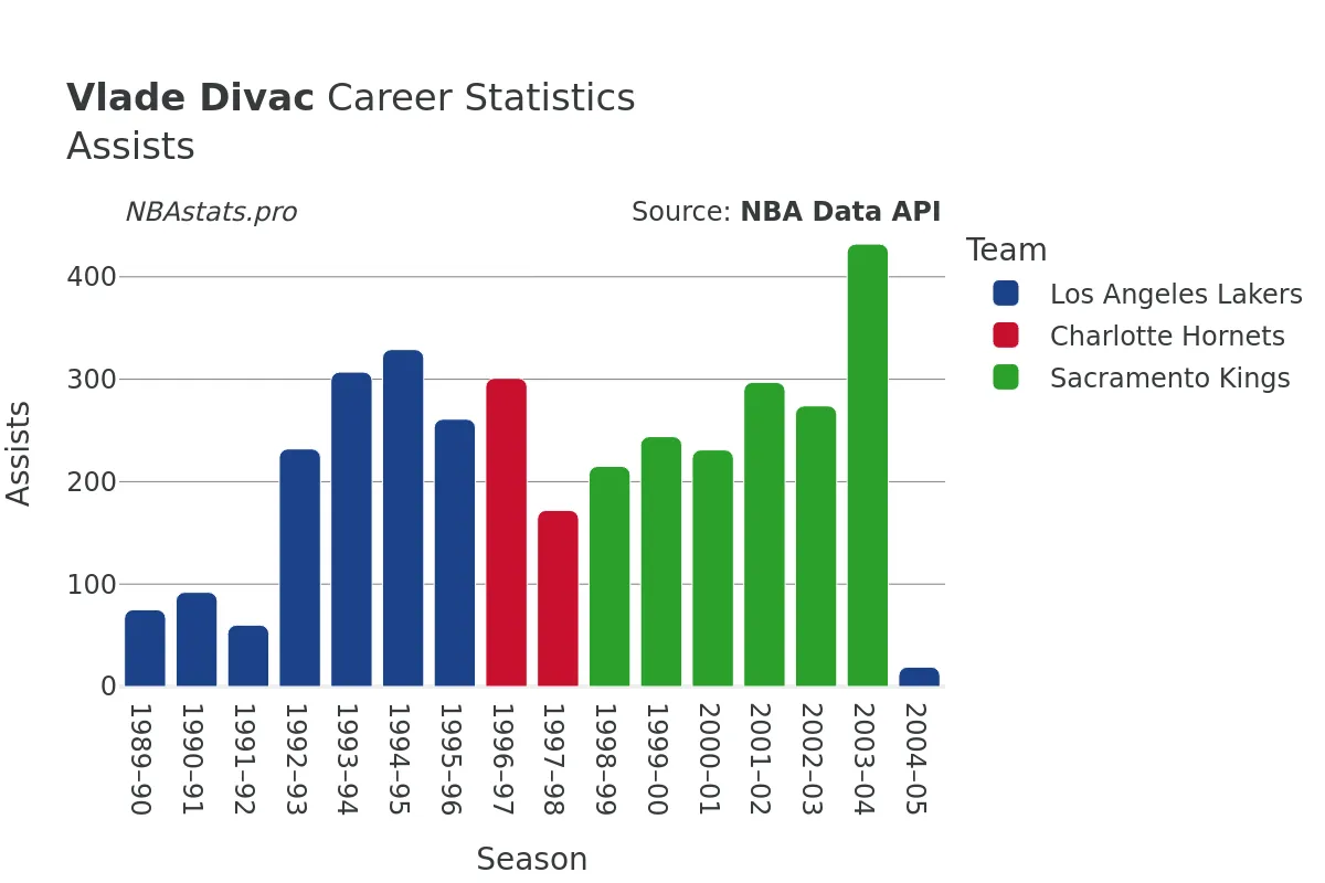 Vlade Divac Assists Career Chart