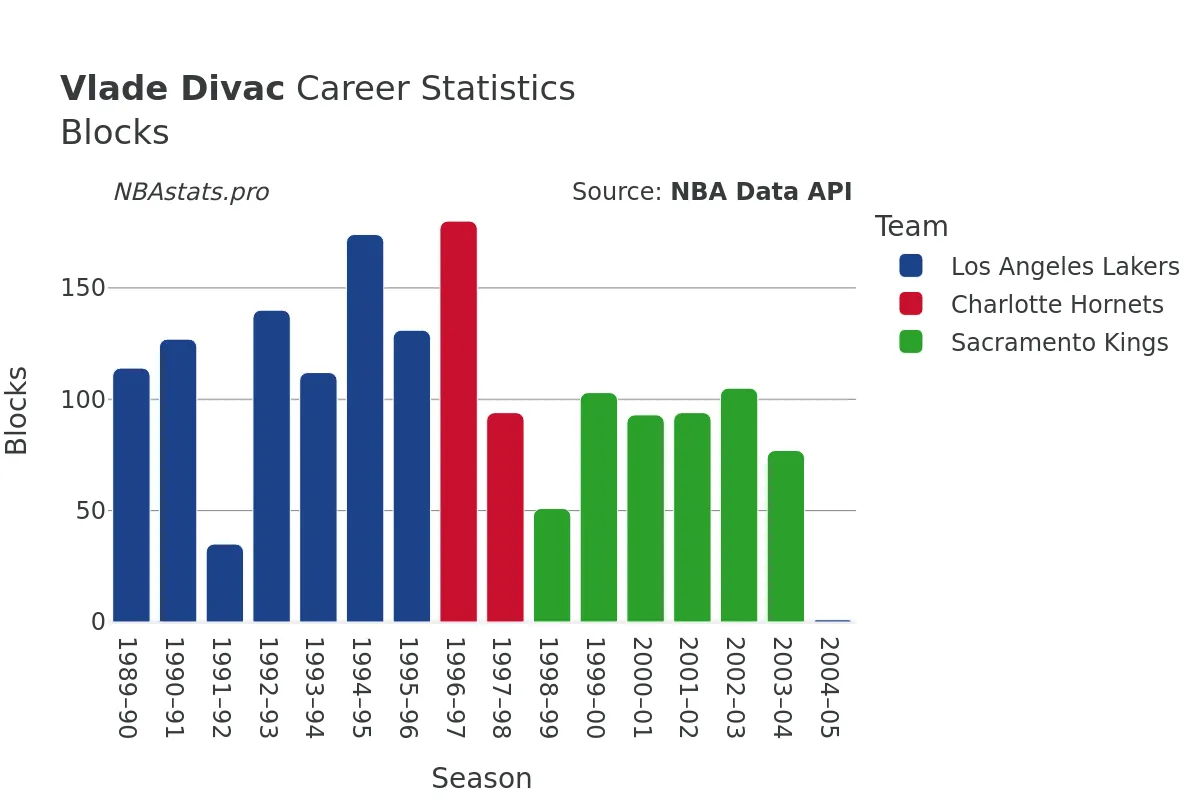 Vlade Divac Blocks Career Chart