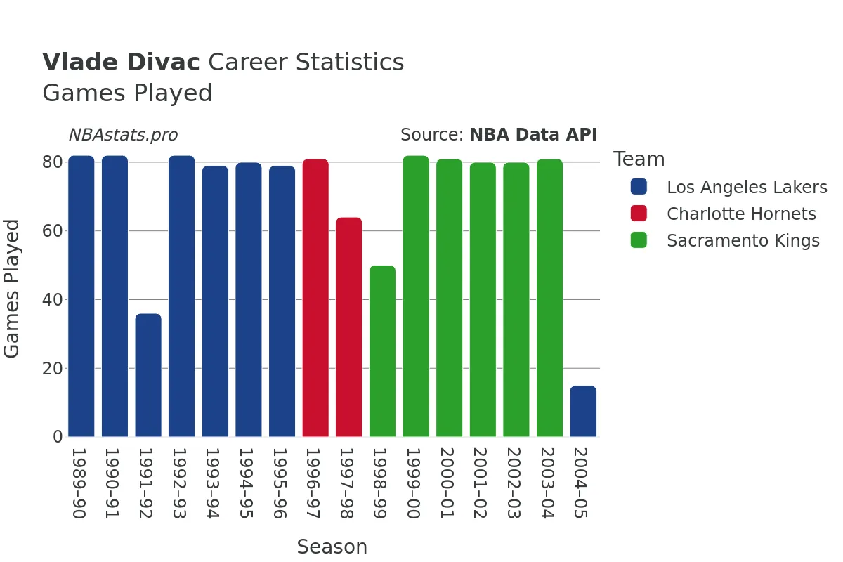 Vlade Divac Games–Played Career Chart