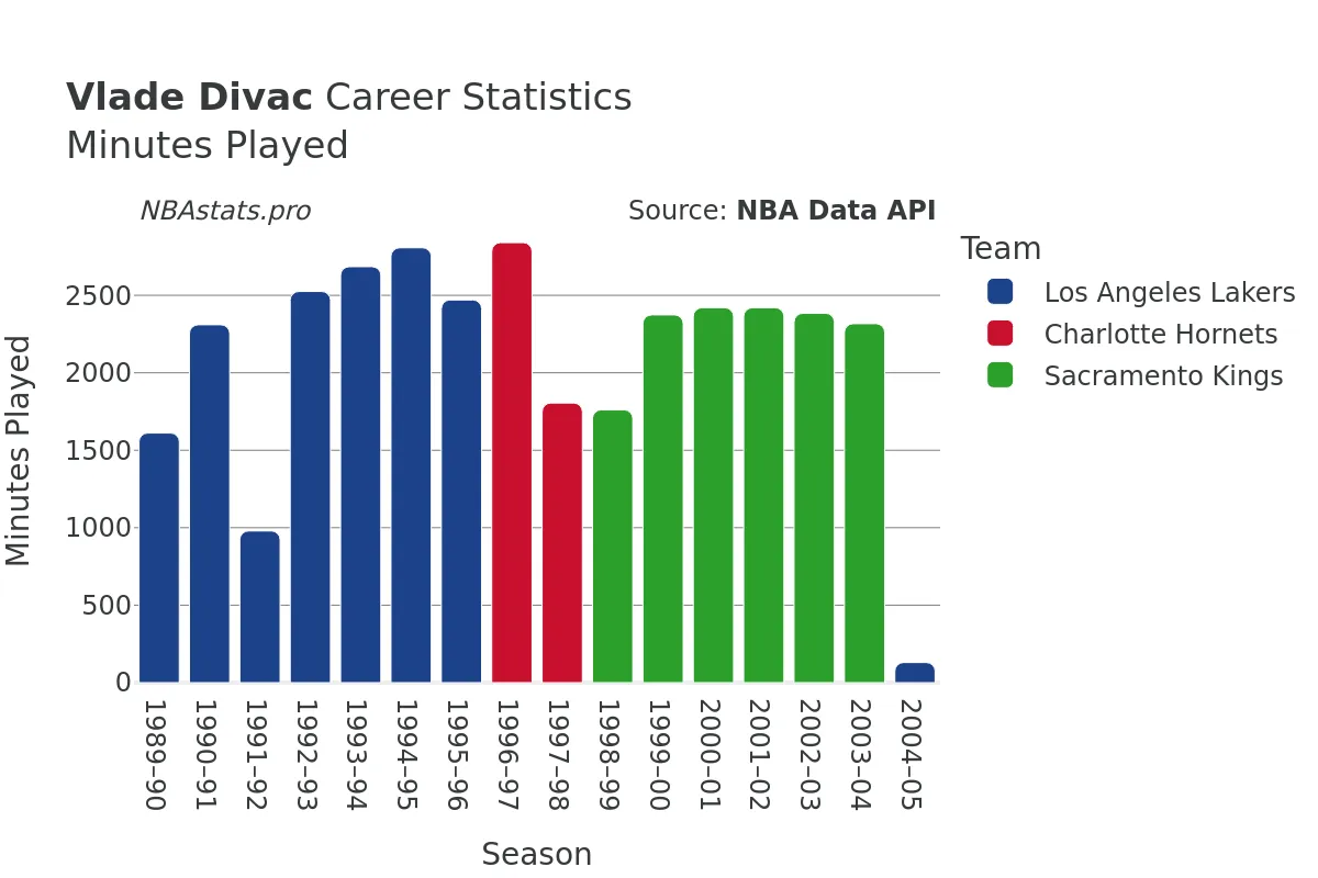 Vlade Divac Minutes–Played Career Chart