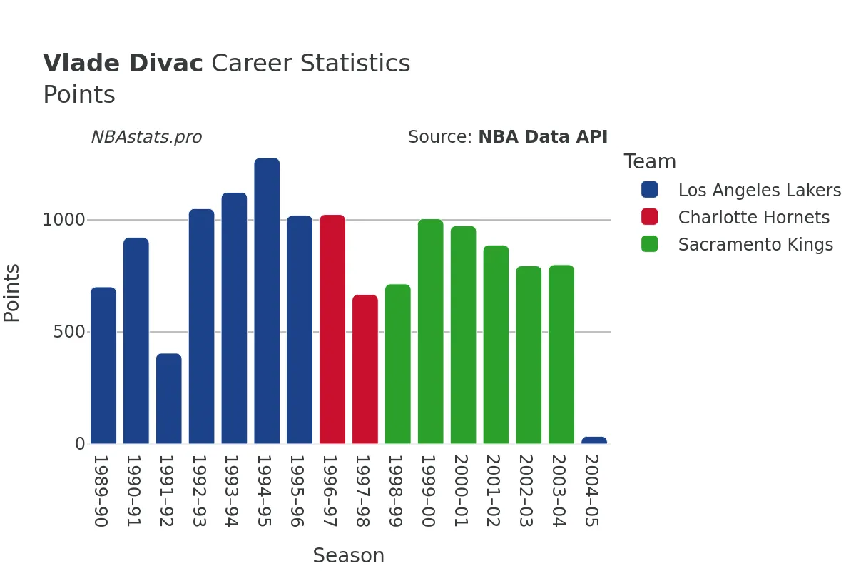 Vlade Divac Points Career Chart