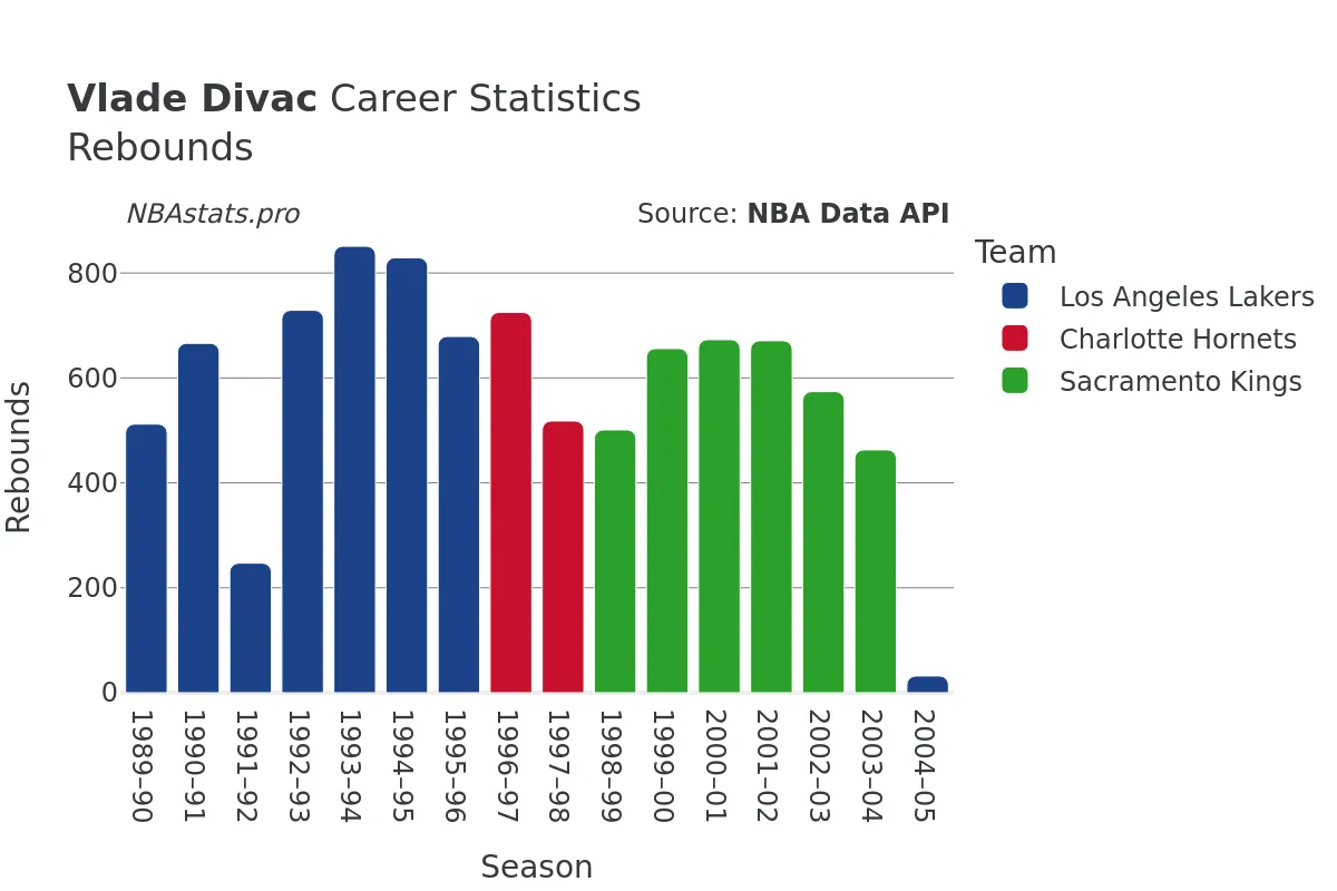 Vlade Divac Rebounds Career Chart