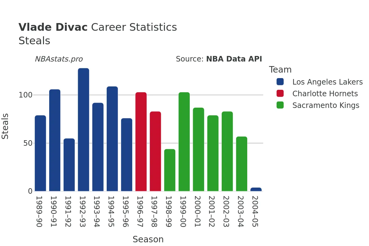 Vlade Divac Steals Career Chart