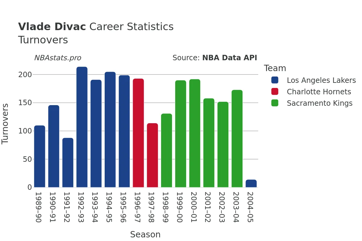 Vlade Divac Turnovers Career Chart