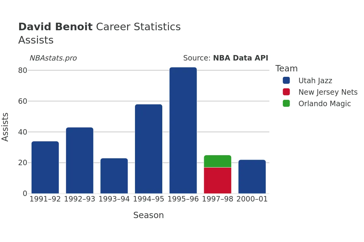 David Benoit Assists Career Chart