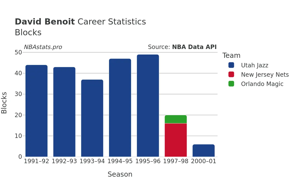 David Benoit Blocks Career Chart