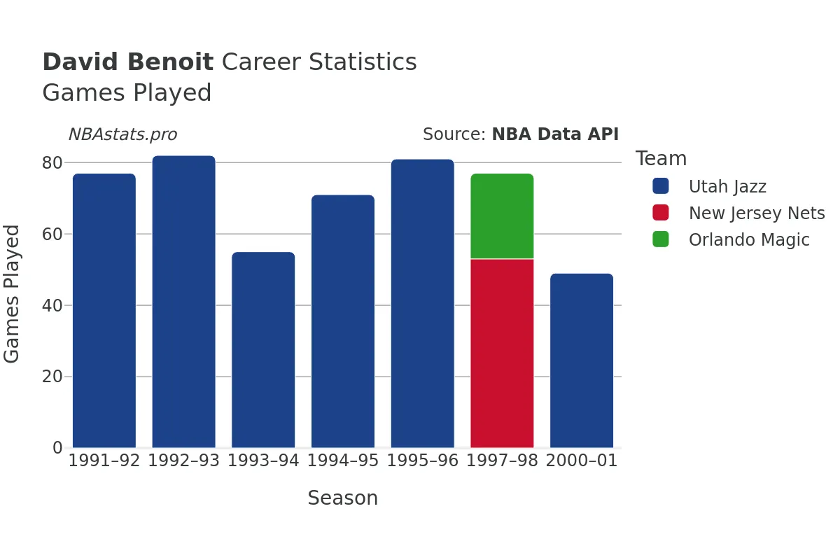 David Benoit Games–Played Career Chart