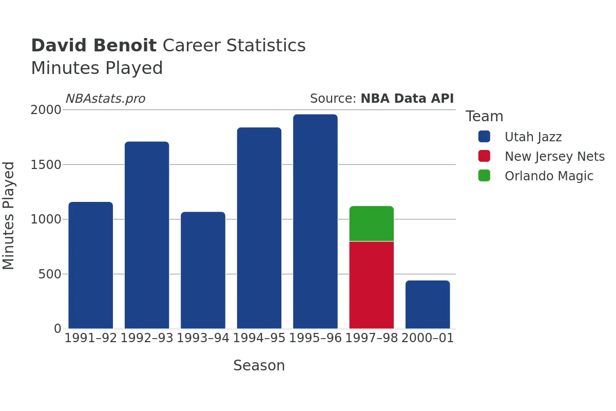 David Benoit Minutes–Played Career Chart