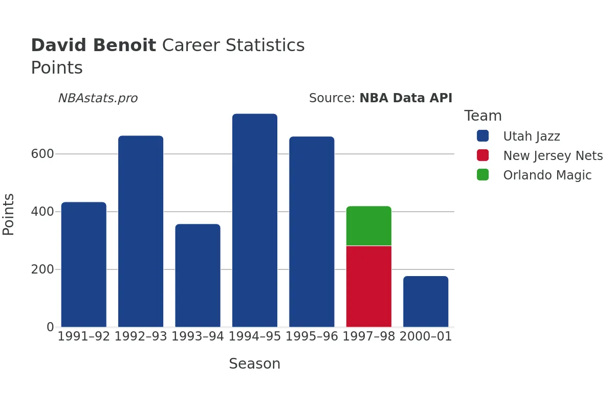 David Benoit Points Career Chart