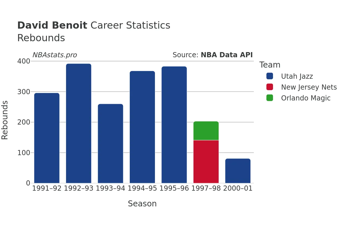 David Benoit Rebounds Career Chart