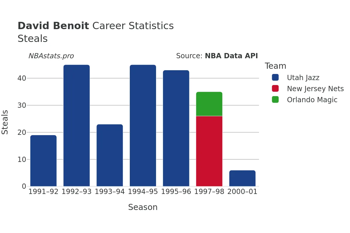 David Benoit Steals Career Chart