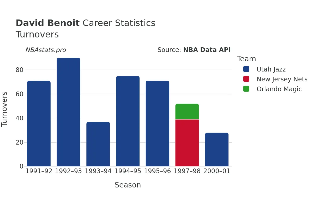 David Benoit Turnovers Career Chart