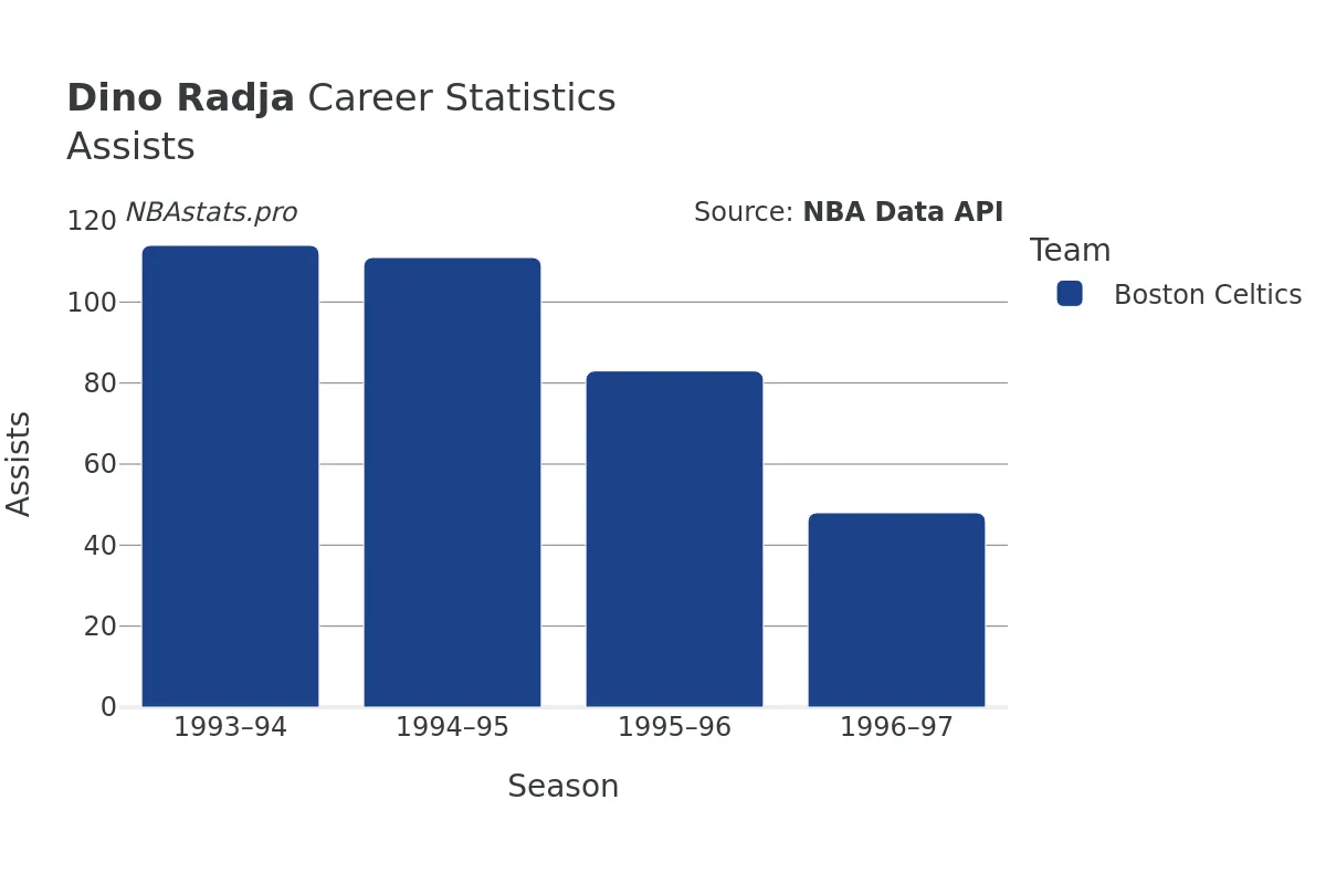 Dino Radja Assists Career Chart