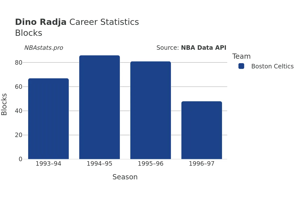 Dino Radja Blocks Career Chart