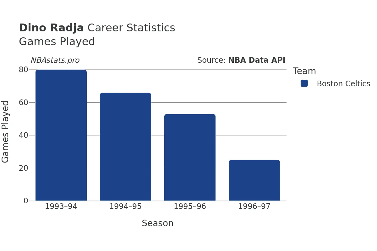 Dino Radja Games–Played Career Chart