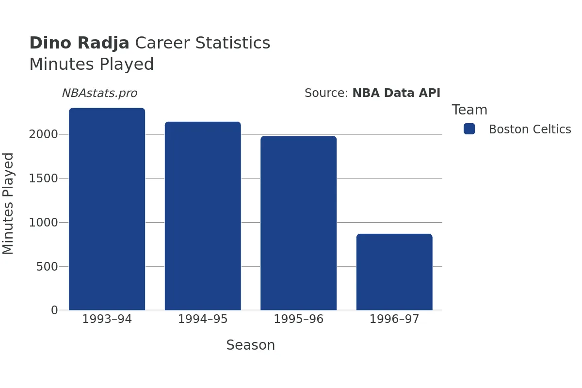 Dino Radja Minutes–Played Career Chart