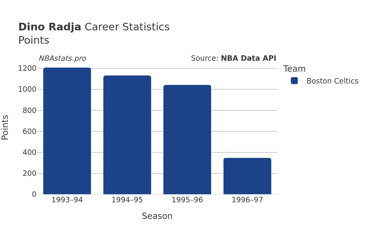 Dino Radja Points Career Chart