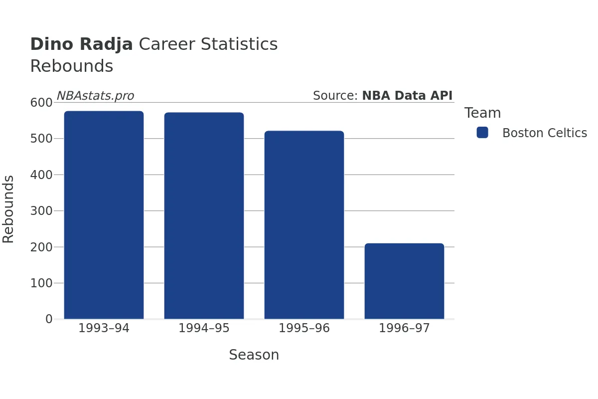 Dino Radja Rebounds Career Chart
