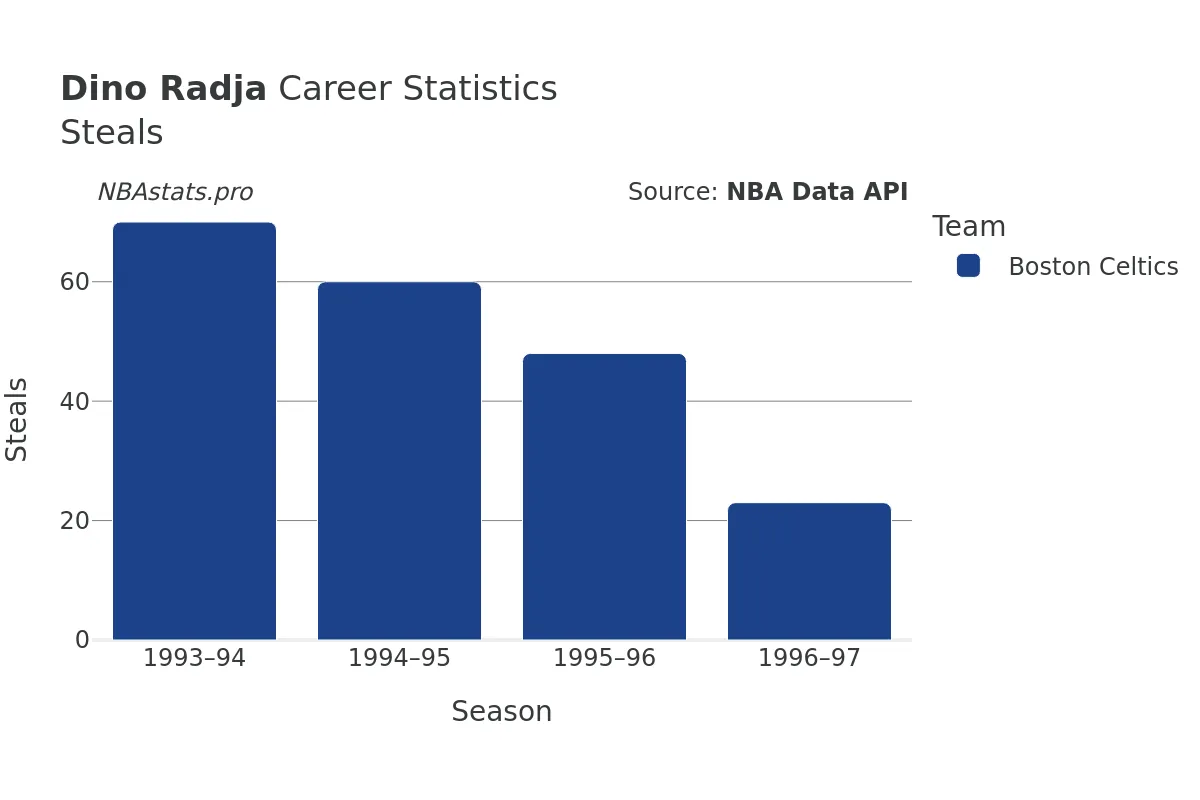 Dino Radja Steals Career Chart