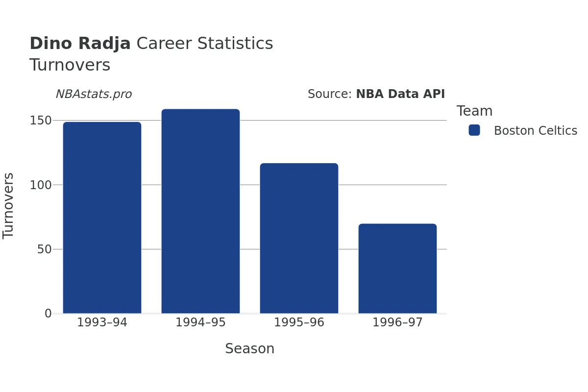 Dino Radja Turnovers Career Chart