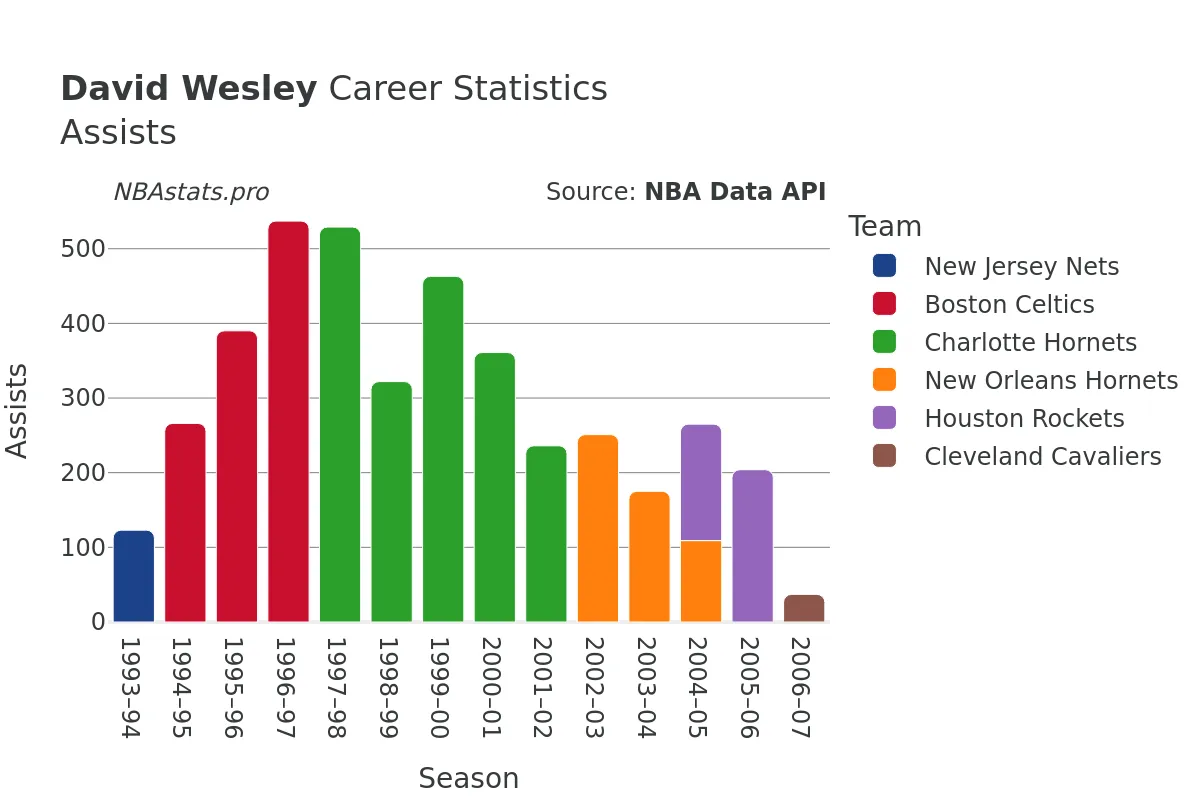 David Wesley Assists Career Chart David Wesley Assists Career Chart