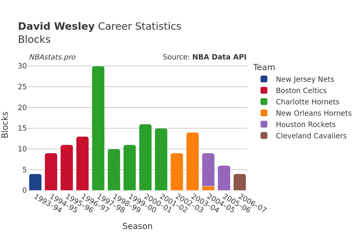 David Wesley Blocks career chart David Wesley Blocks Career Chart