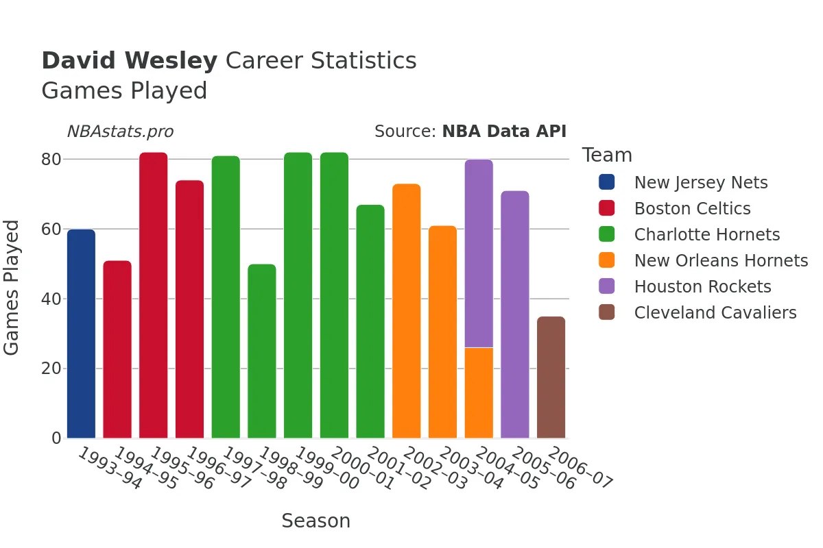 David Wesley Games–Played Career Chart David Wesley Games–Played Career Chart