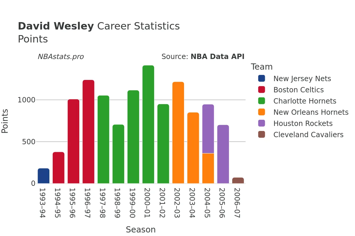 David Wesley Points Career Chart David Wesley Points Career Chart