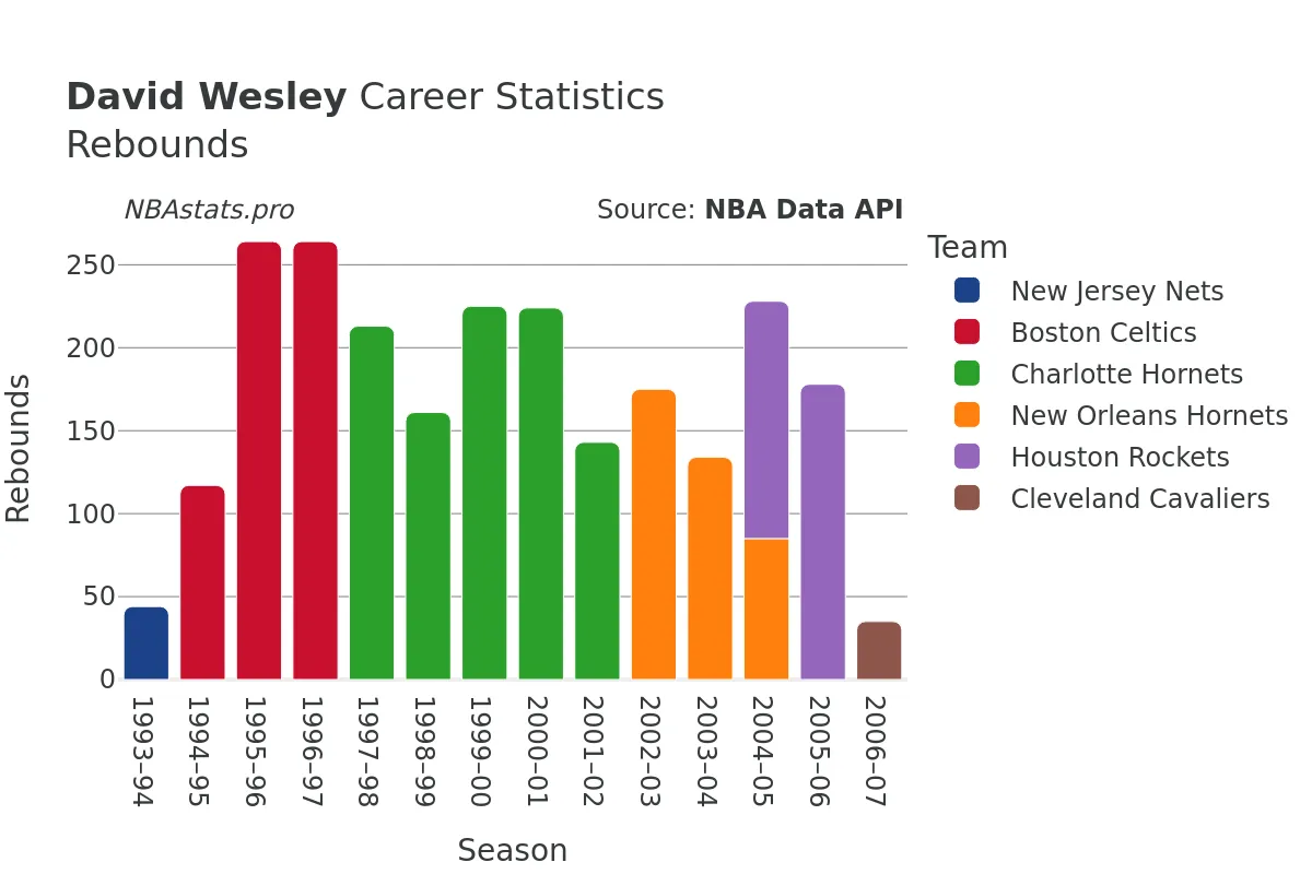 David Wesley Rebounds Career Chart David Wesley Rebounds Career Chart