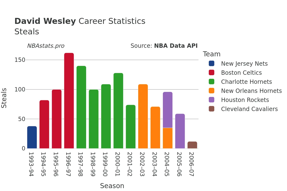 David Wesley Steals Career Chart David Wesley Steals Career Chart