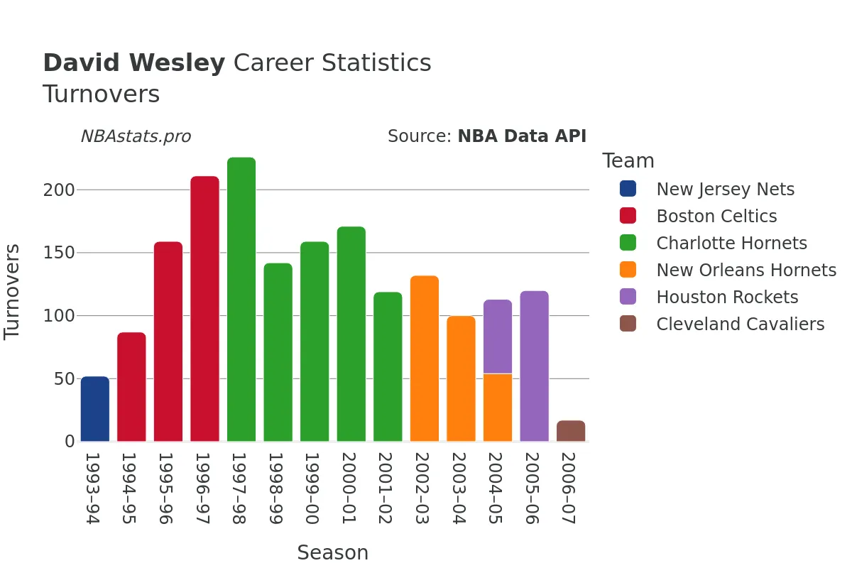 David Wesley Turnovers Career Chart David Wesley Turnovers Career Chart