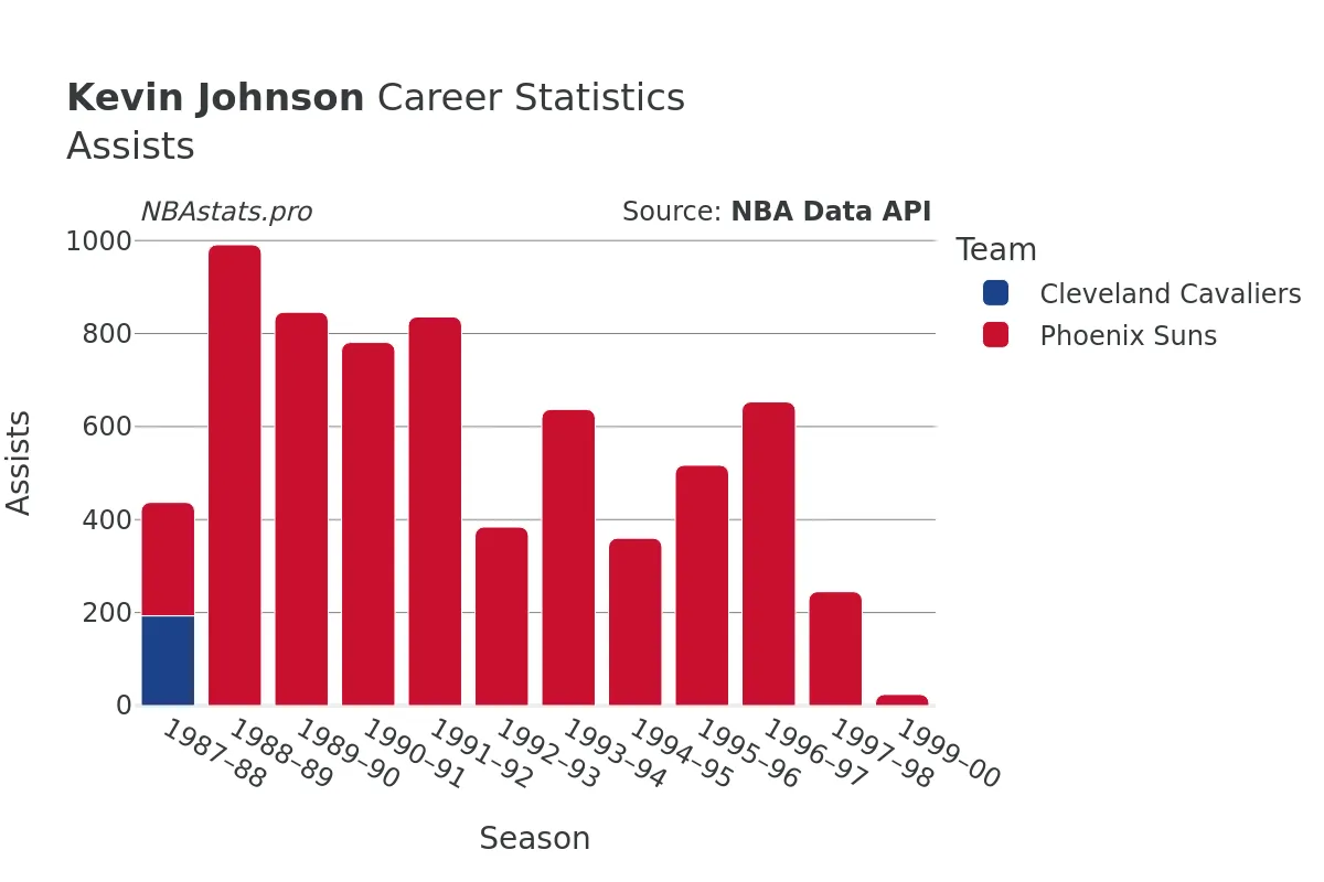 Kevin Johnson Assists Career Chart