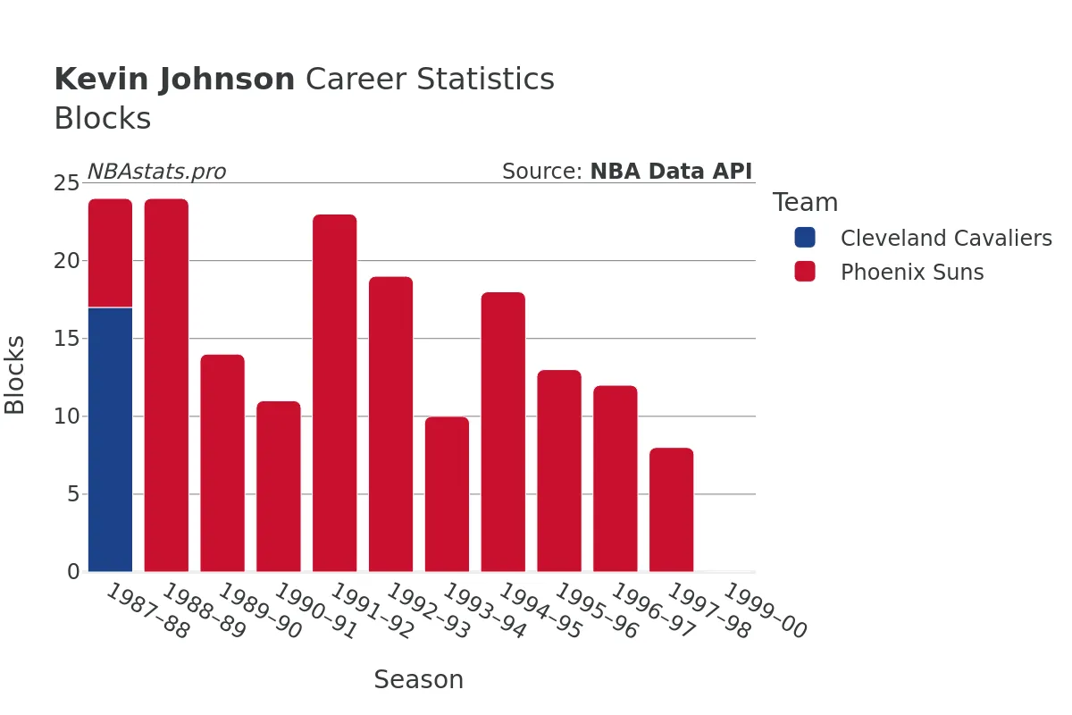 Kevin Johnson Blocks Career Chart