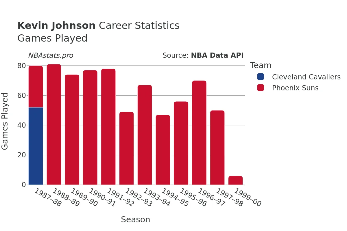 Kevin Johnson Games–Played Career Chart