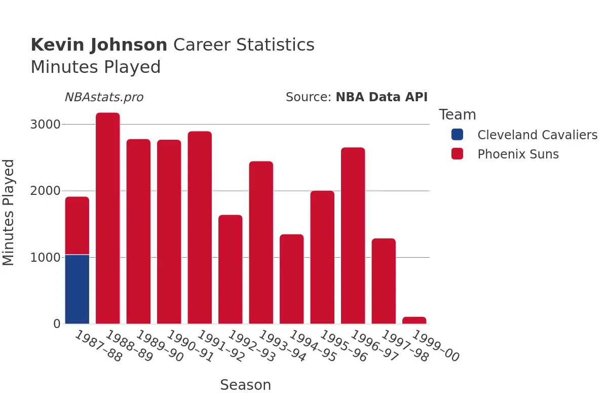 Kevin Johnson Minutes–Played Career Chart