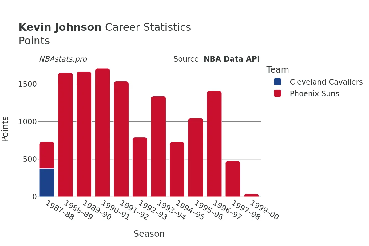 Kevin Johnson Points Career Chart