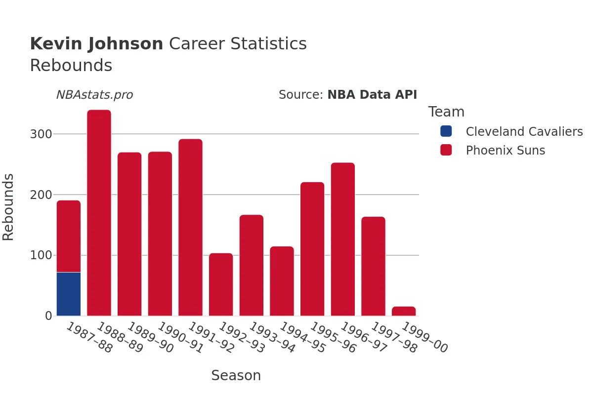 Kevin Johnson Rebounds Career Chart