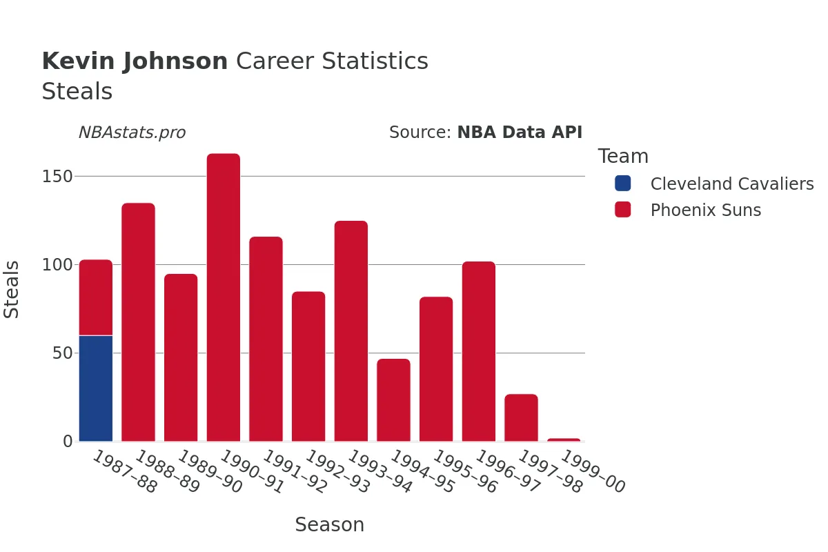 Kevin Johnson Steals Career Chart