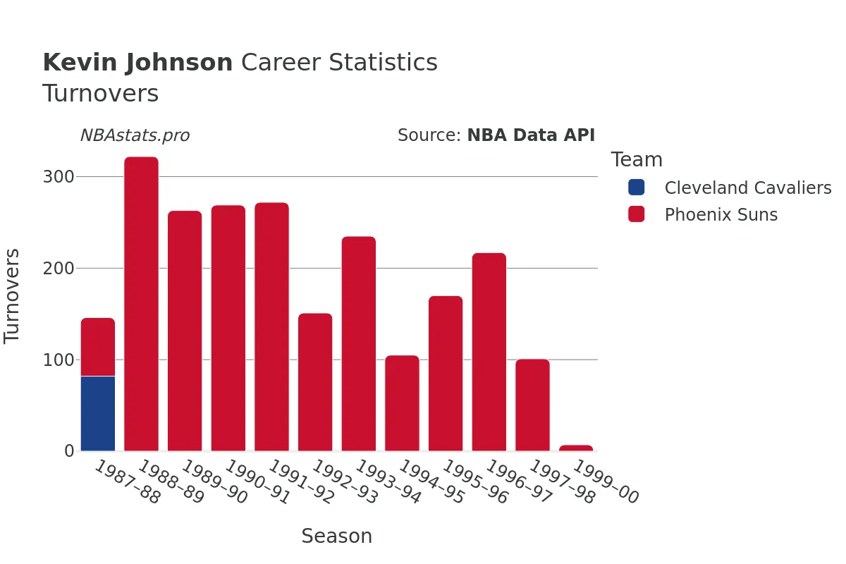 Kevin Johnson Turnovers Career Chart