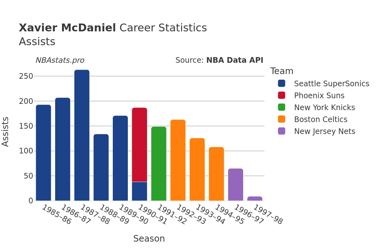 Xavier McDaniel Assists Career Chart