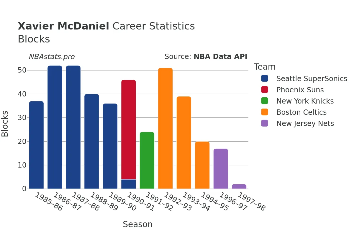 Xavier McDaniel Blocks Career Chart