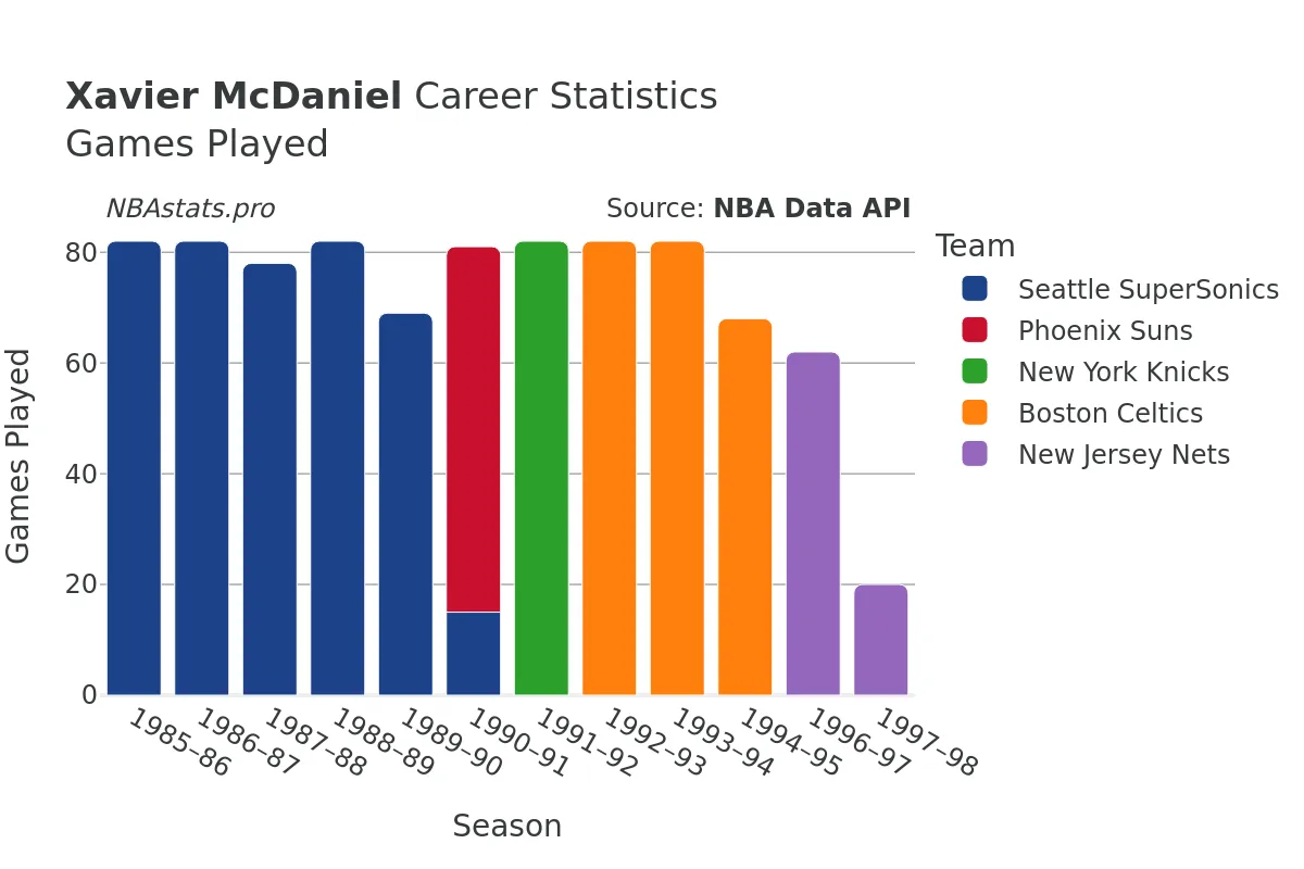 Xavier McDaniel Games–Played Career Chart