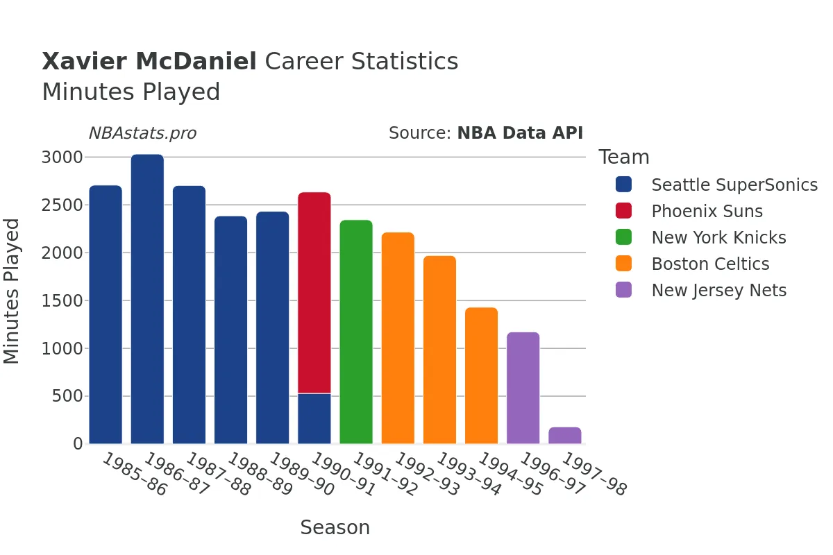 Xavier McDaniel Minutes–Played Career Chart
