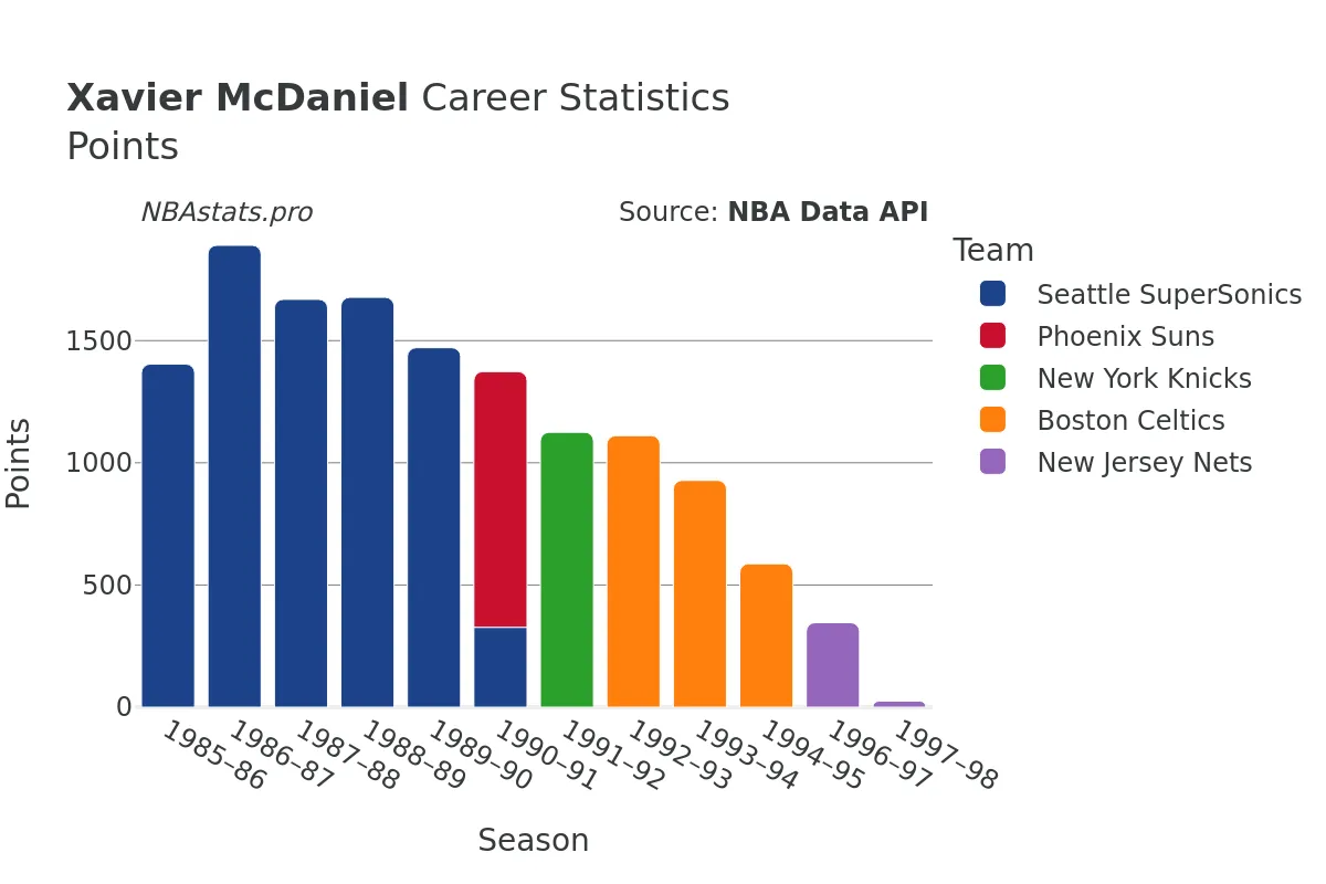 Xavier McDaniel Points Career Chart