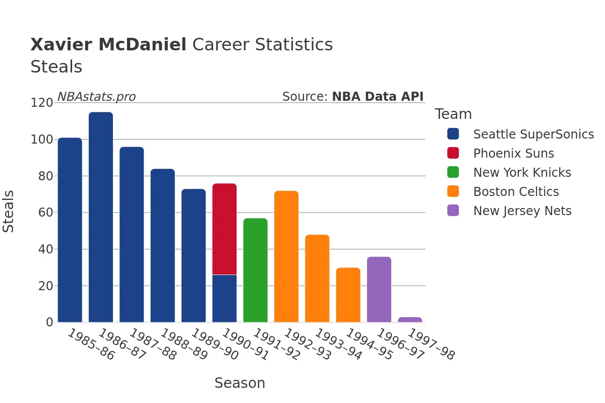 Xavier McDaniel Steals Career Chart