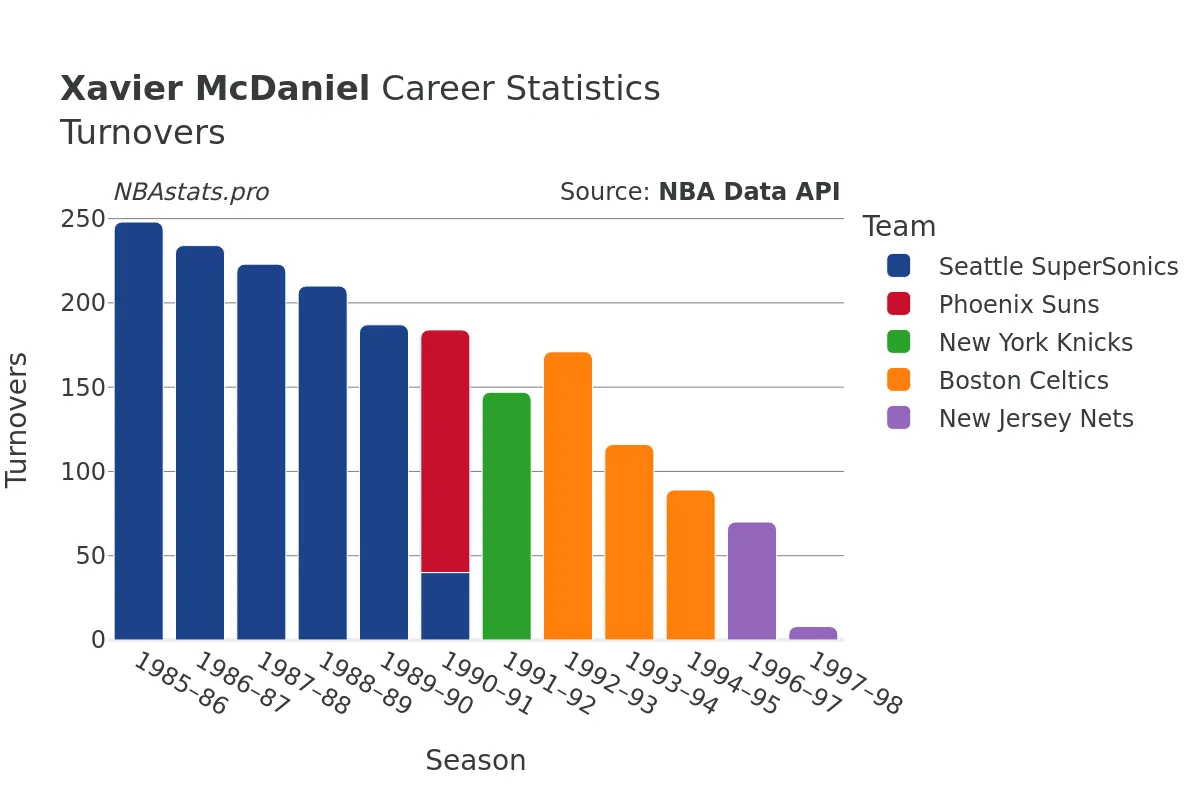 Xavier McDaniel Turnovers Career Chart