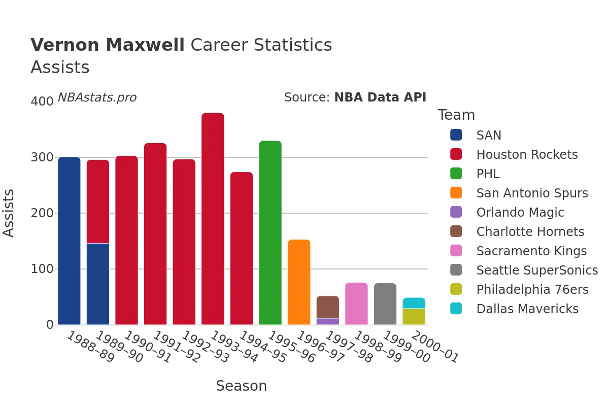 Vernon Maxwell Assists Career Chart