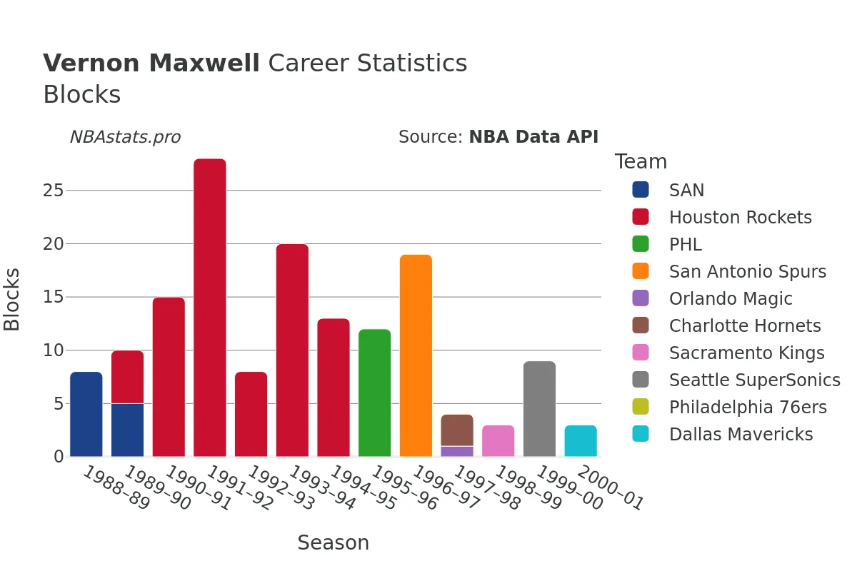 Vernon Maxwell Blocks Career Chart