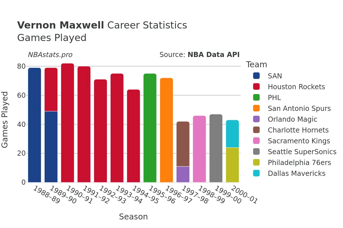 Vernon Maxwell Games–Played Career Chart